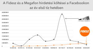 A Fidesz majdnem annyit költ, mint az őt követő négy ellenzéki párt összesen, a Megafon pedig még egy nagyságrenddel többet
